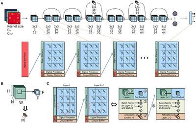 Accelerating Inference of Convolutional Neural Networks Using In-memory Computing